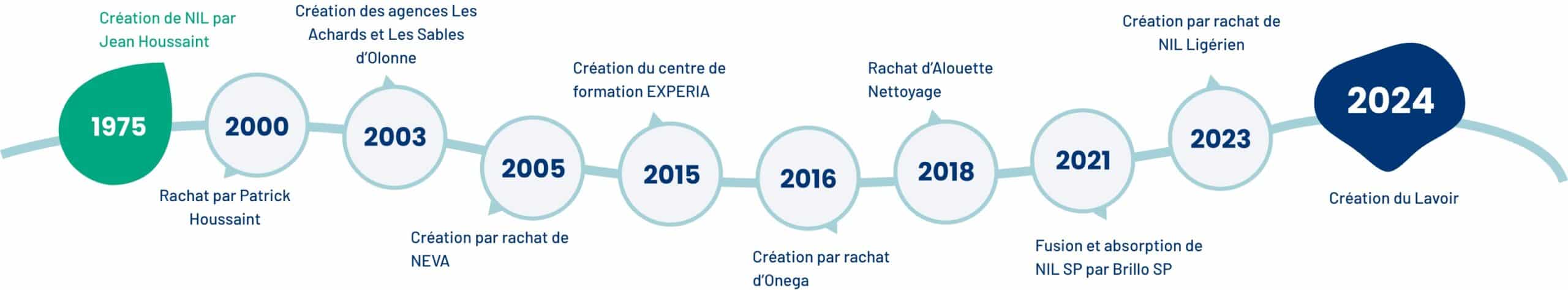 Frise représentant l'histoire de NIL Nettoyage